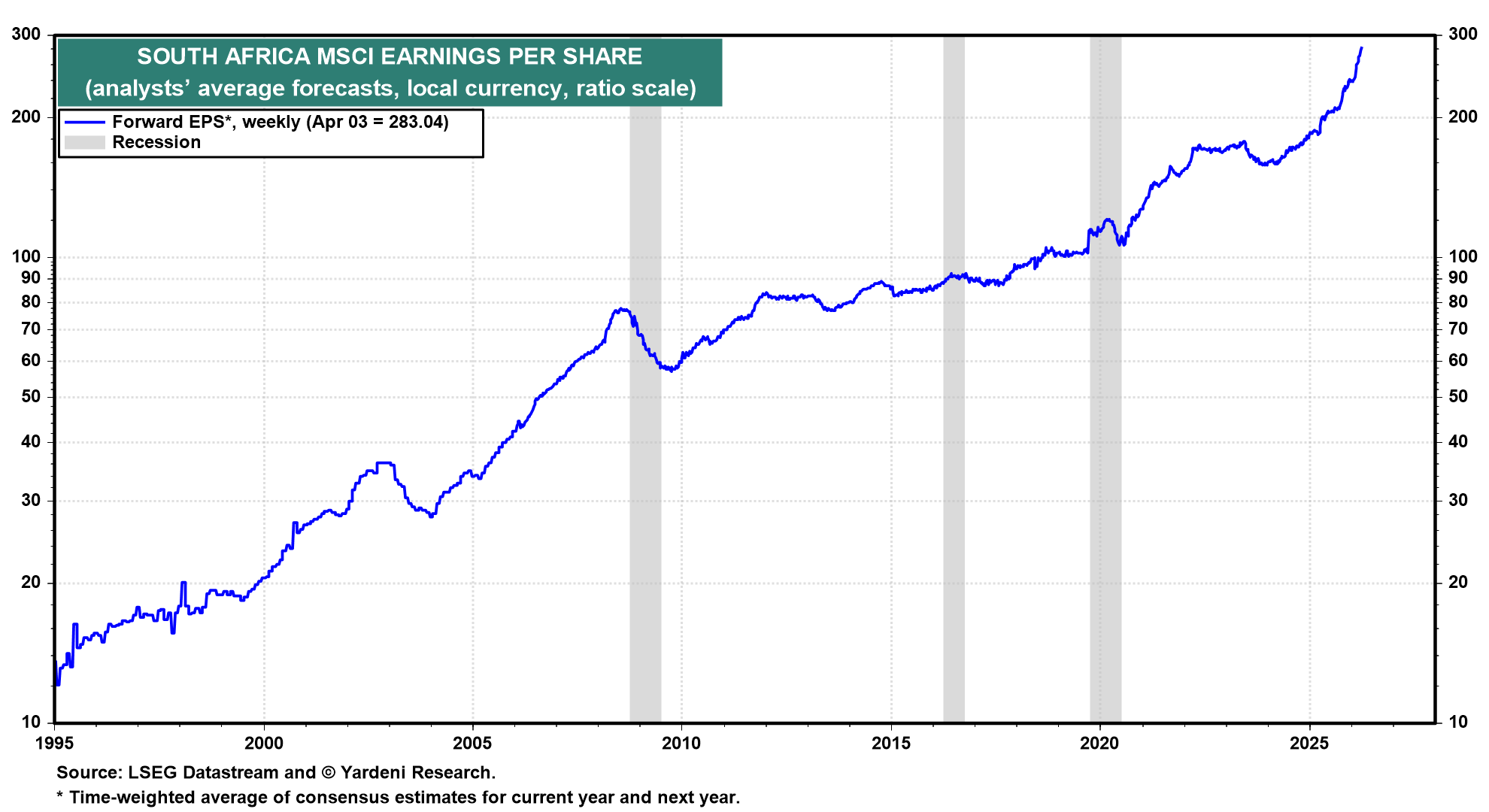 Figure 13: SOUTH AFRICA MSCI EARNINGS PER SHARE