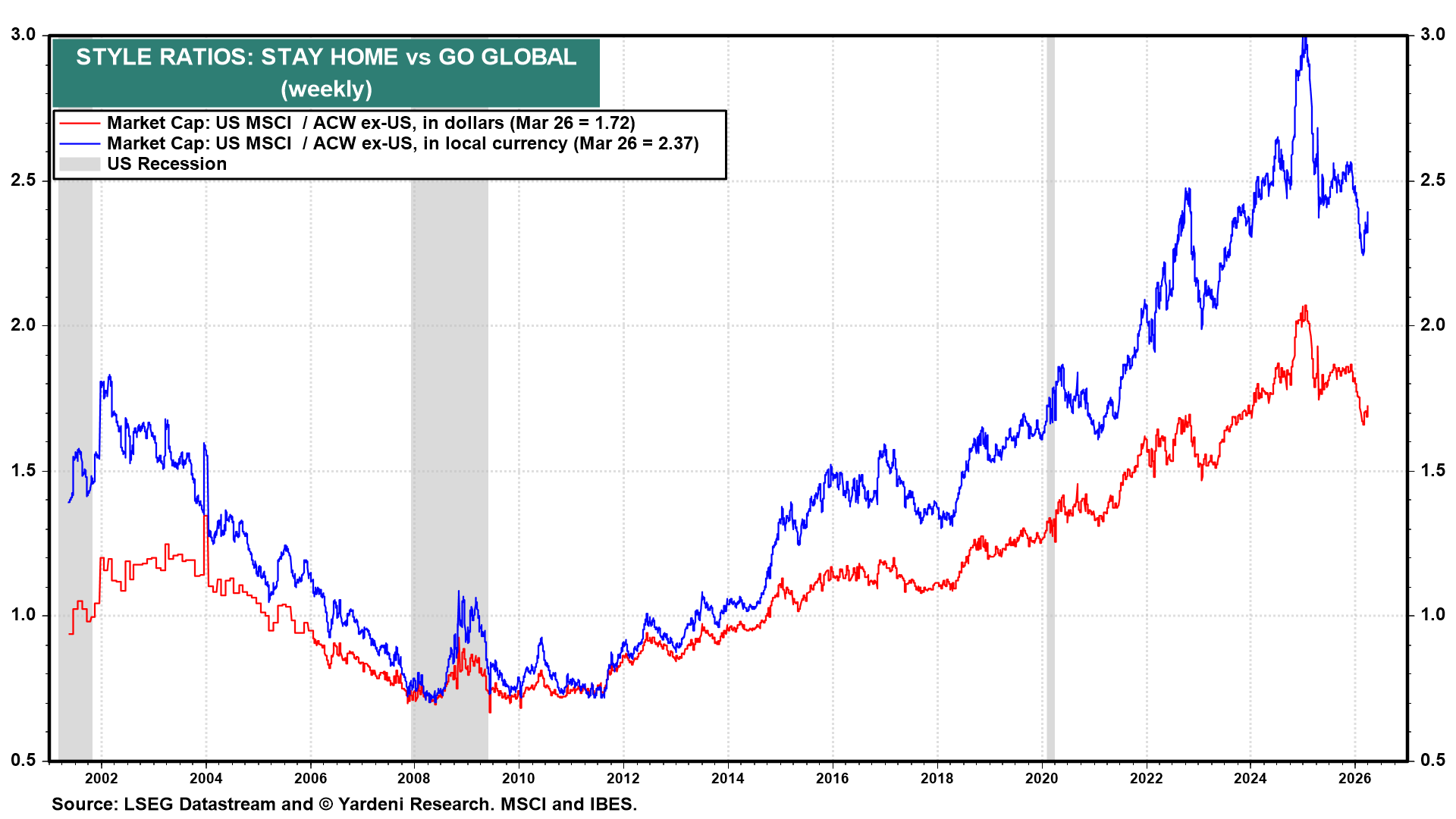 Figure 17: STYLE RATIOS: STAY HOME vs GO GLOBAL