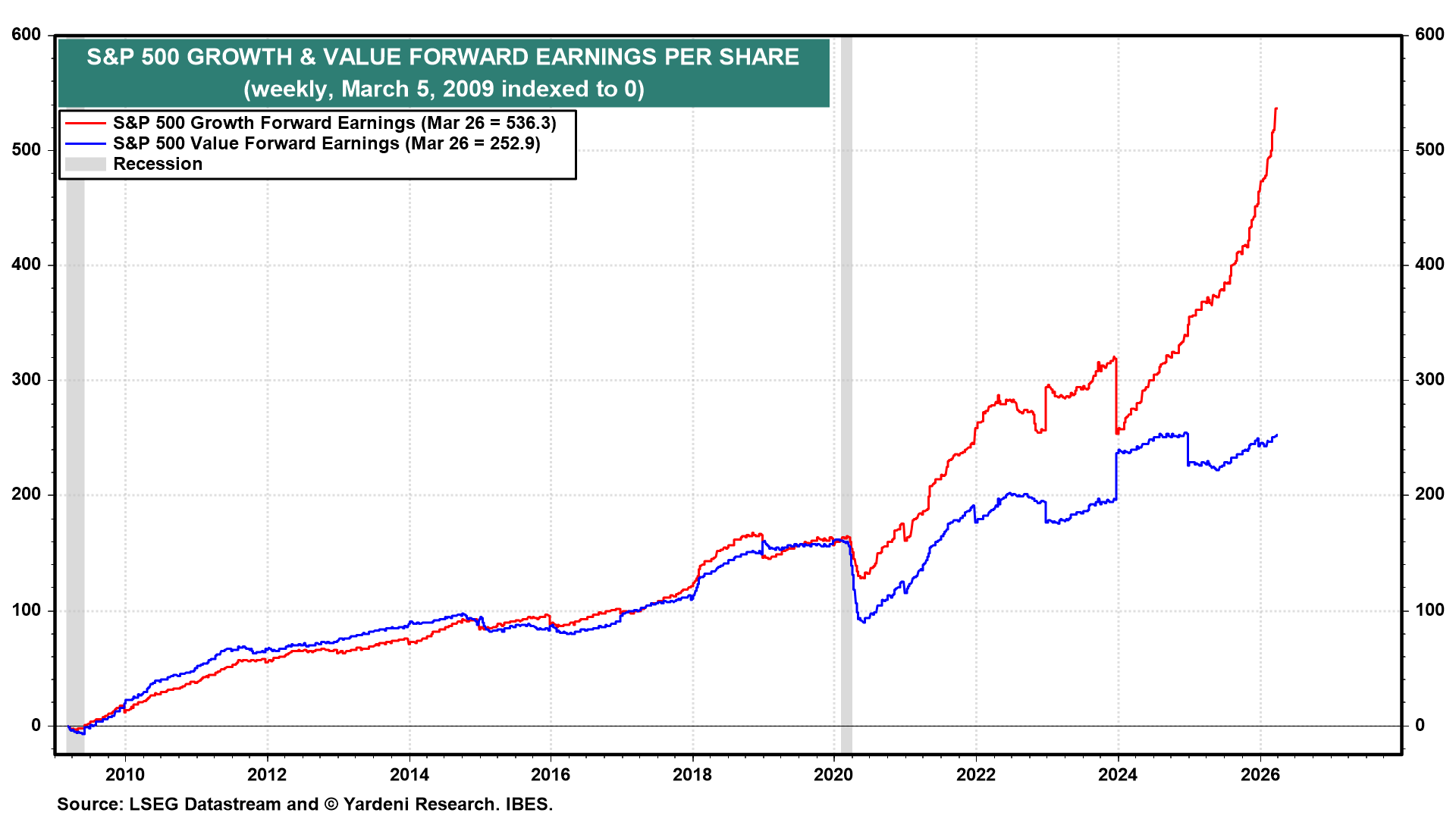 Figure 17: S&P 500 GROWTH & VALUE FORWARD EARNINGS PER SHARE