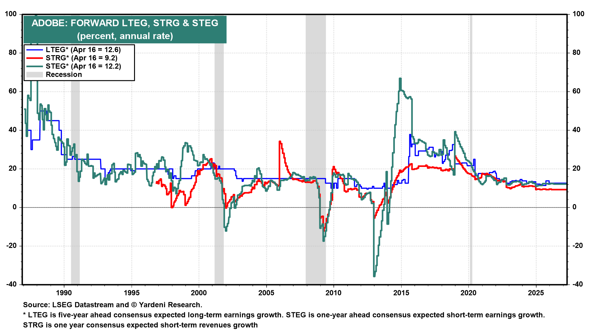 Figure 7: ADOBE: FORWARD LTEG, STRG & STEG