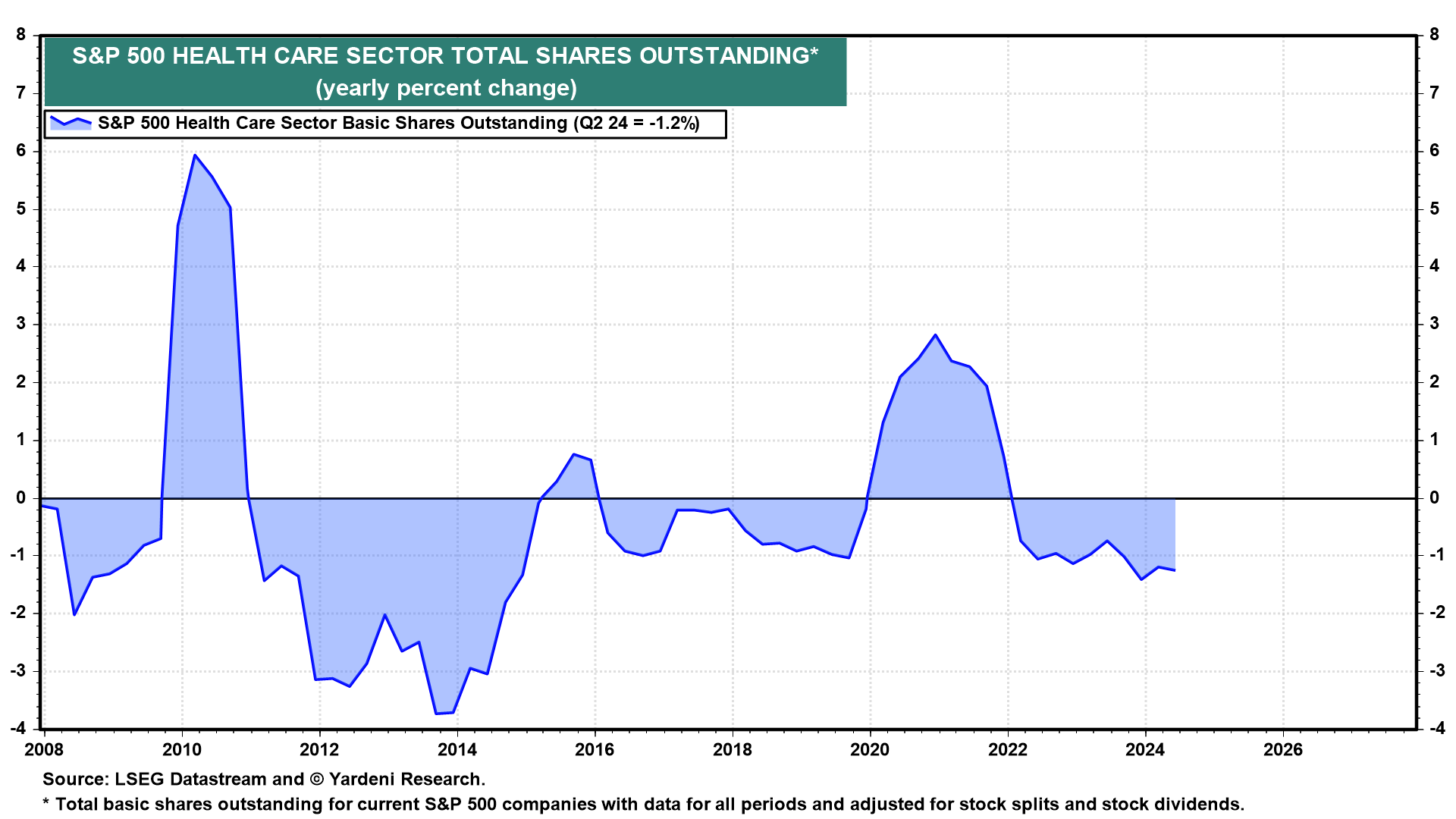 Figure 16: S&P 500 HEALTH CARE SECTOR TOTAL SHARES OUTSTANDING