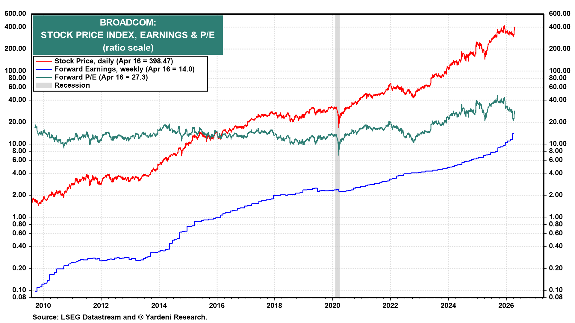 Figure 8: BROADCOM: STOCK PRICE INDEX, EARNINGS & P/E