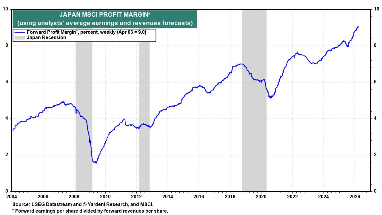 Figure 11: JAPAN MSCI PROFIT MARGIN