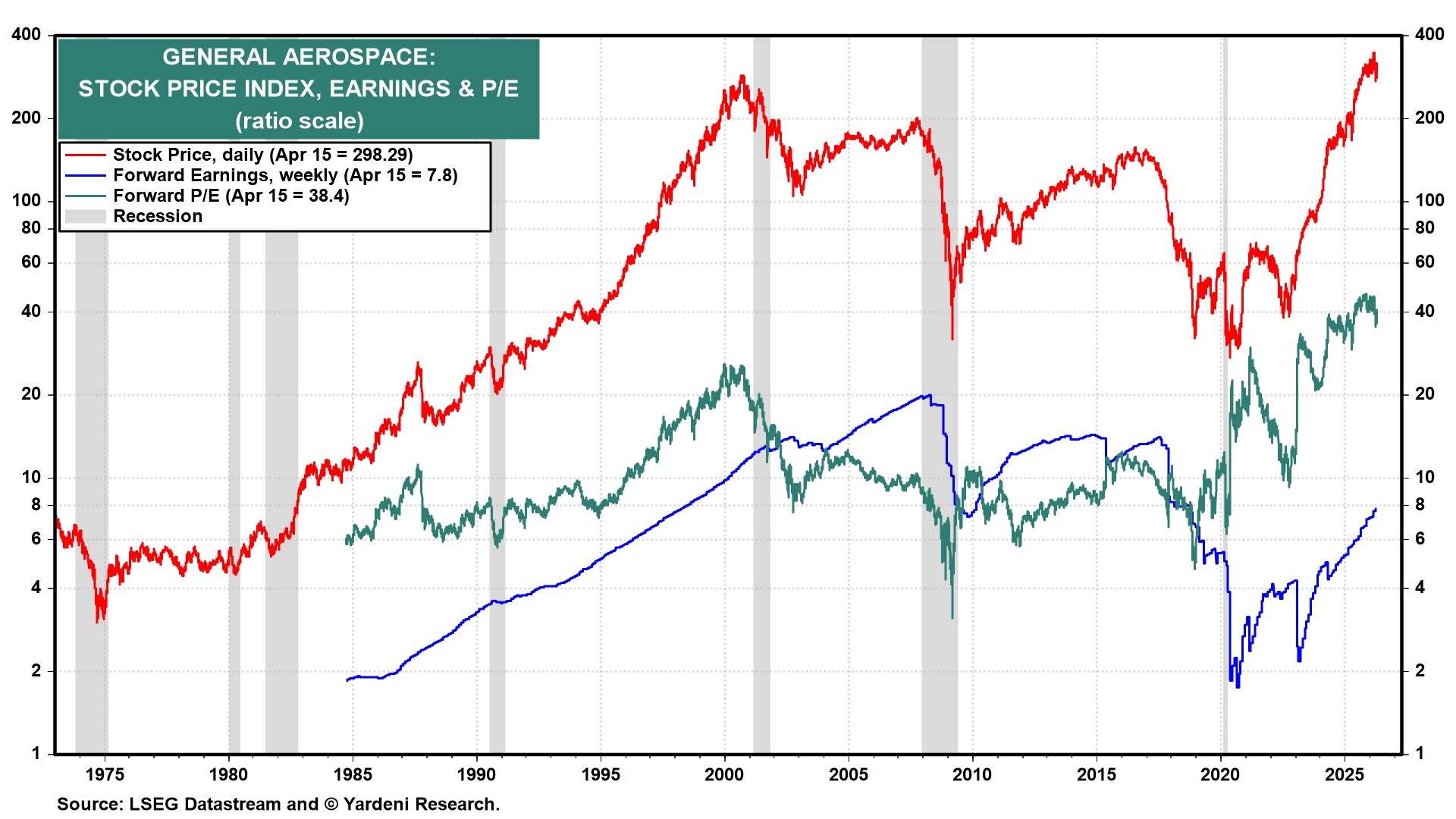 Figure 8: GENERAL AEROSPACE: STOCK PRICE INDEX, EARNINGS & P/E
