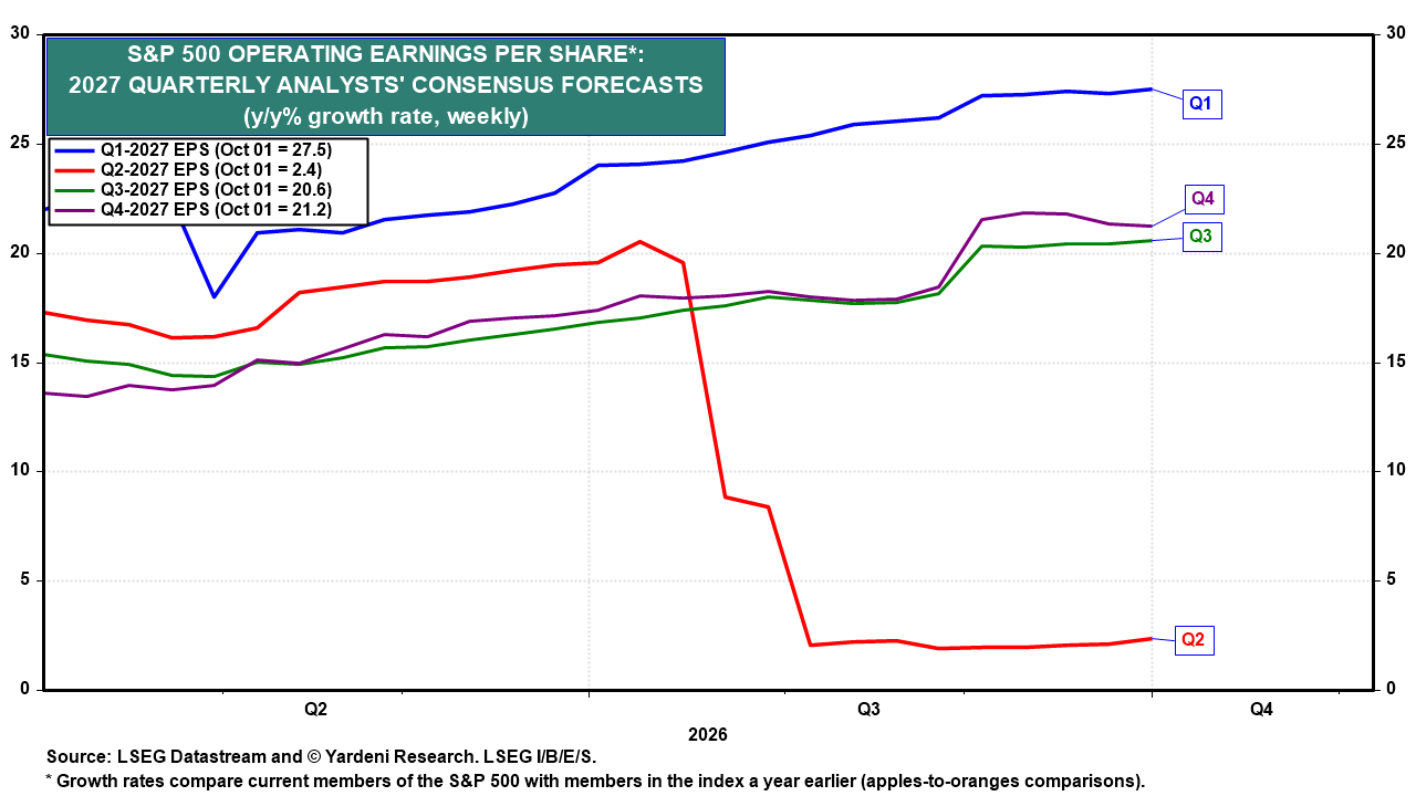 Figure 7: S&P 500 OPERATING EARNINGS PER SHARE*: 2027 QUARTERLY ANALYSTS' CONSENSUS FORECASTS