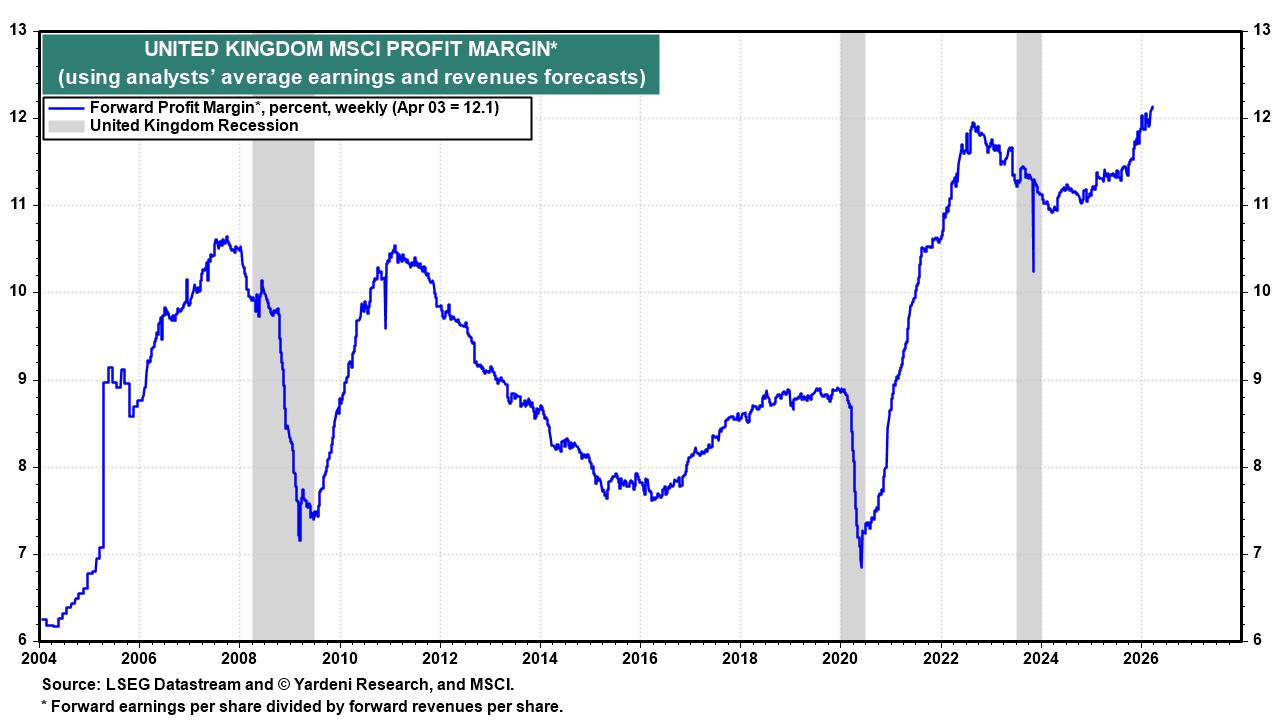 Figure 17: UNITED KINGDOM MSCI PROFIT MARGIN