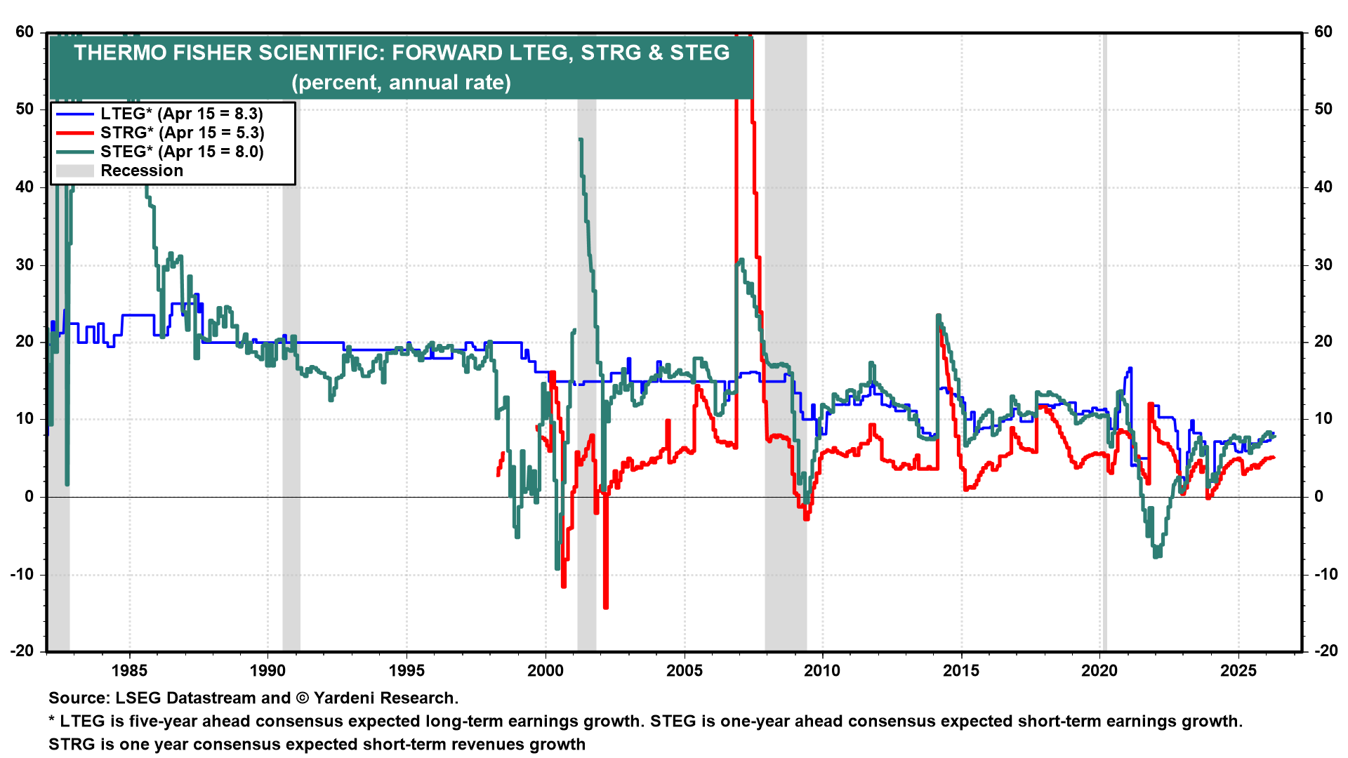 Figure 7: THERMO FISHER SCIENTIFIC: FORWARD LTEG, STRG & STEG