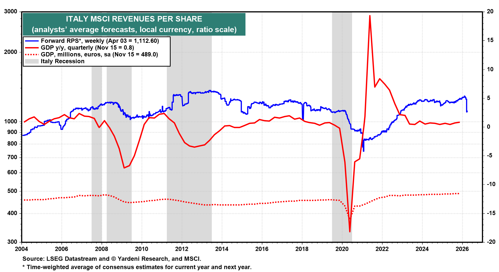 Figure 10: ITALY MSCI REVENUES PER SHARE