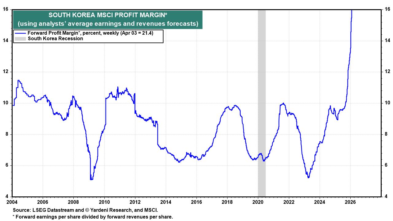 Figure 14: SOUTH KOREA MSCI PROFIT MARGIN*