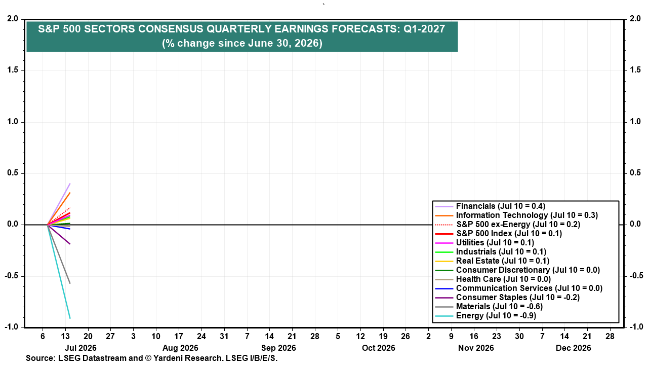 Figure 13: S&P 500 SECTORS CONSENSUS QUARTERLY EARNINGS FORECASTS: Q1-2027