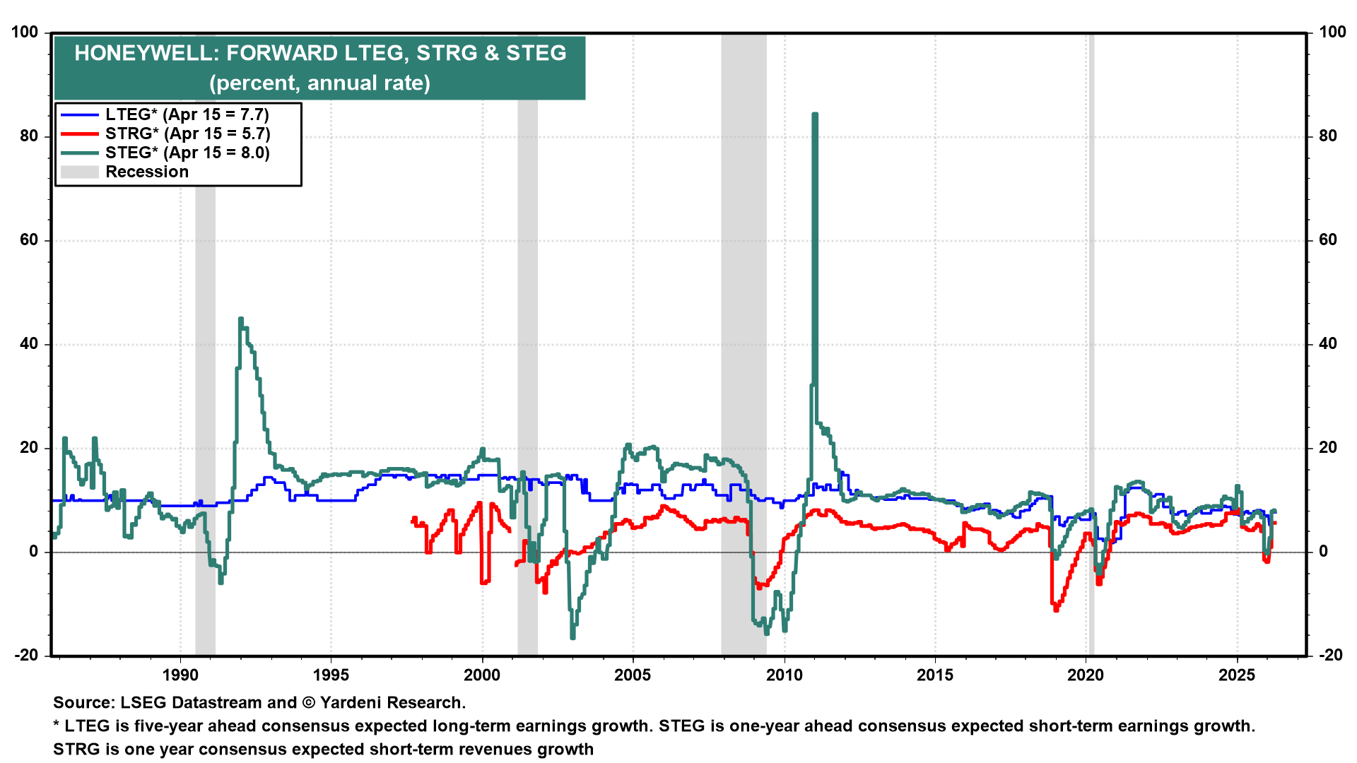 Figure 7: HONEYWELL: FORWARD LTEG, STRG & STEG