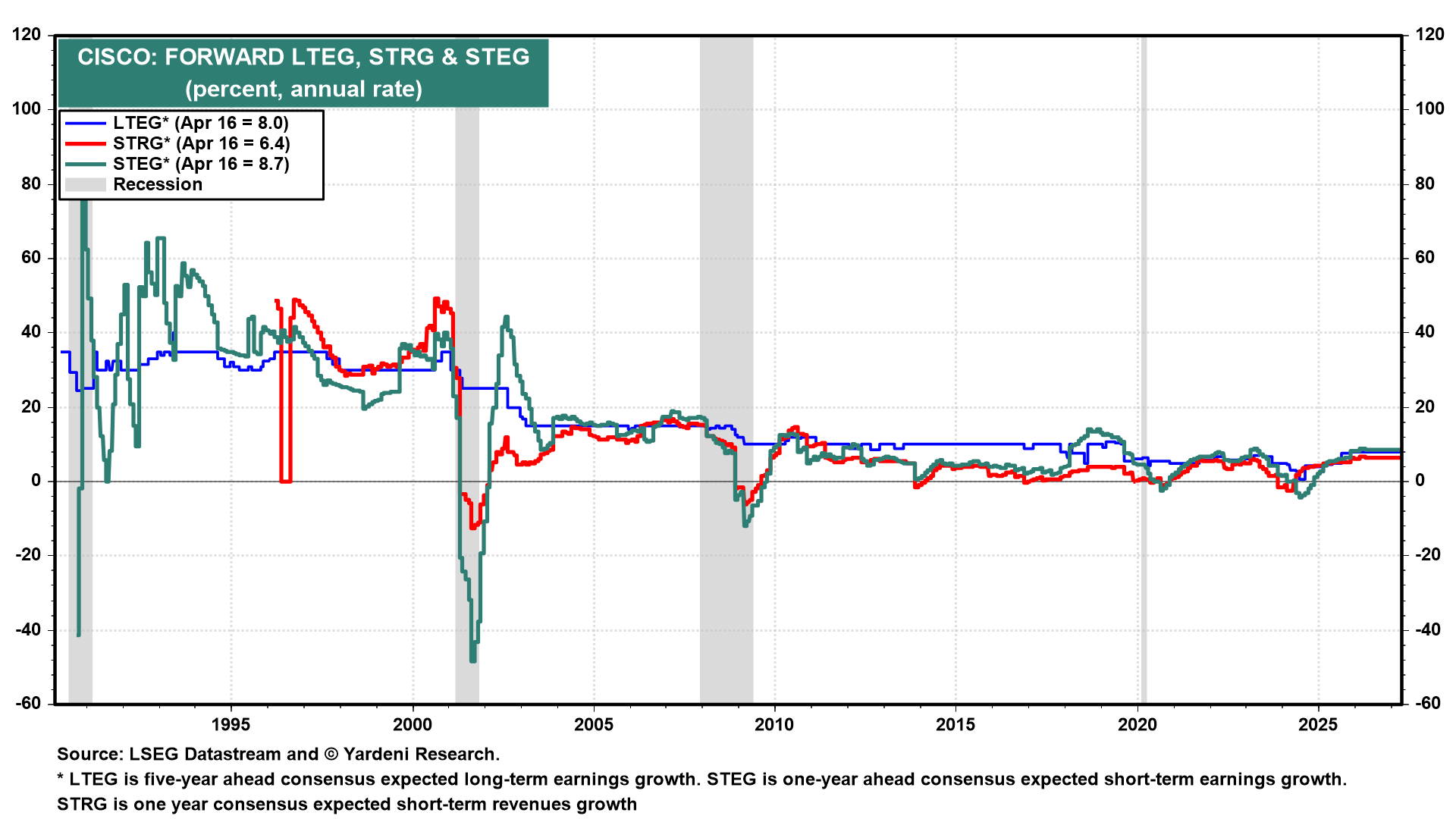 Figure 7: CISCO: FORWARD LTEG, STRG & STEG