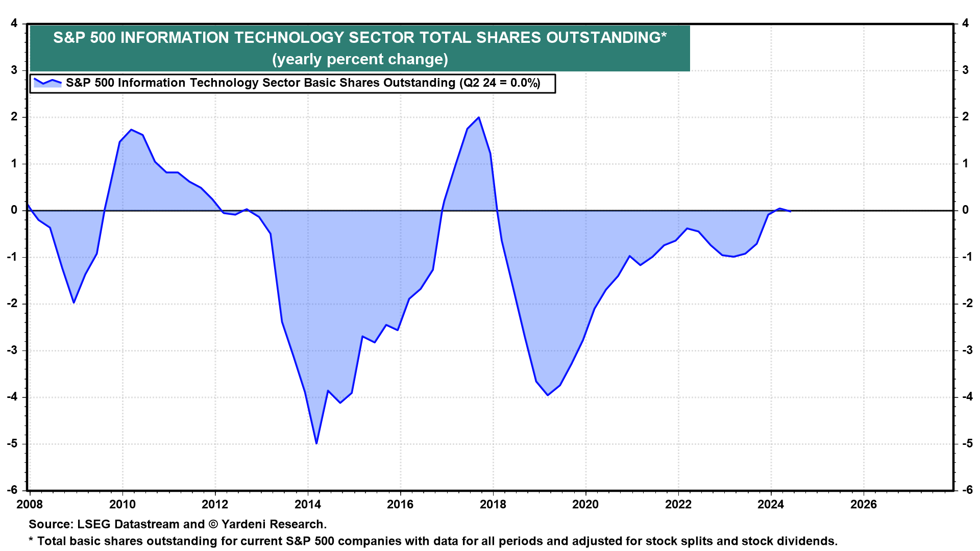 Figure 20: S&P 500 INFORMATION TECHNOLOGY SECTOR TOTAL SHARES OUTSTANDING