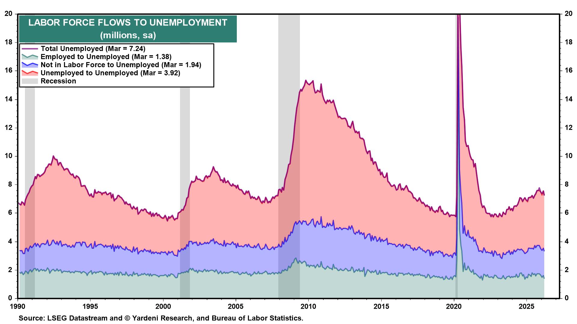 Figure 21: LABOR FORCE FLOWS TO UNEMPLOYMENT