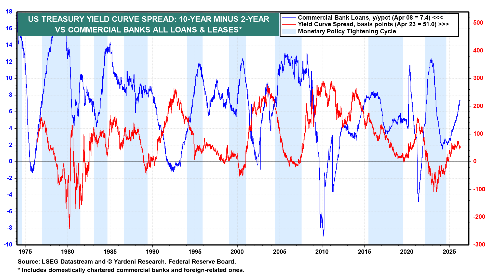 Figure 22: US TREASURY YIELD CURVE SPREAD: 10-YEAR MINUS 2-YEAR VS COMMERCIAL BANKS ALL LOANS & LEASES*