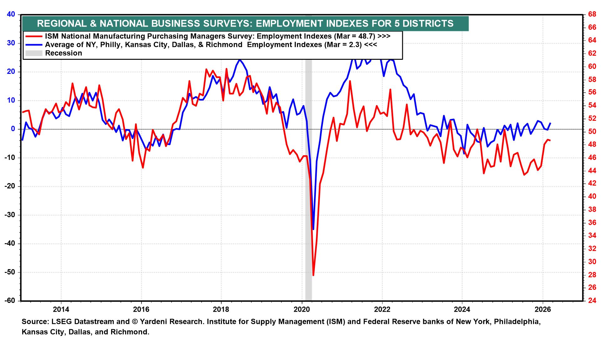 Figure 8: REGIONAL & NATIONAL BUSINESS SURVEYS: EMPLOYMENT INDEXES FOR 5 DISTRICTS