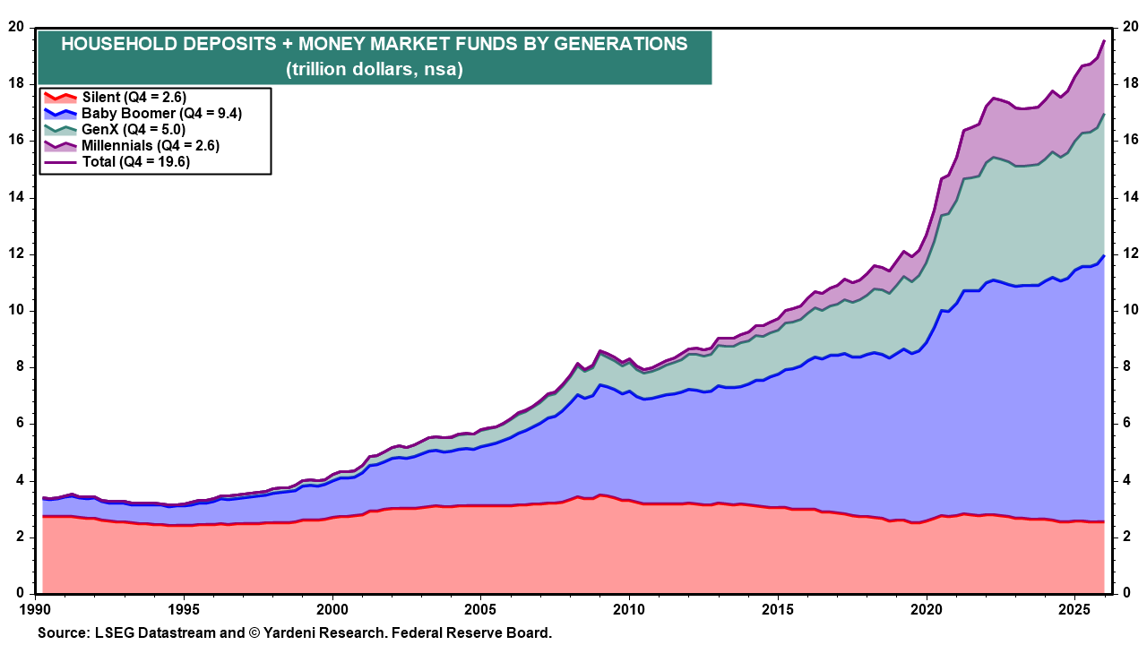 Figure 15: HOUSEHOLD DEPOSITS + MONEY MARKET FUNDS BY GENERATIONS