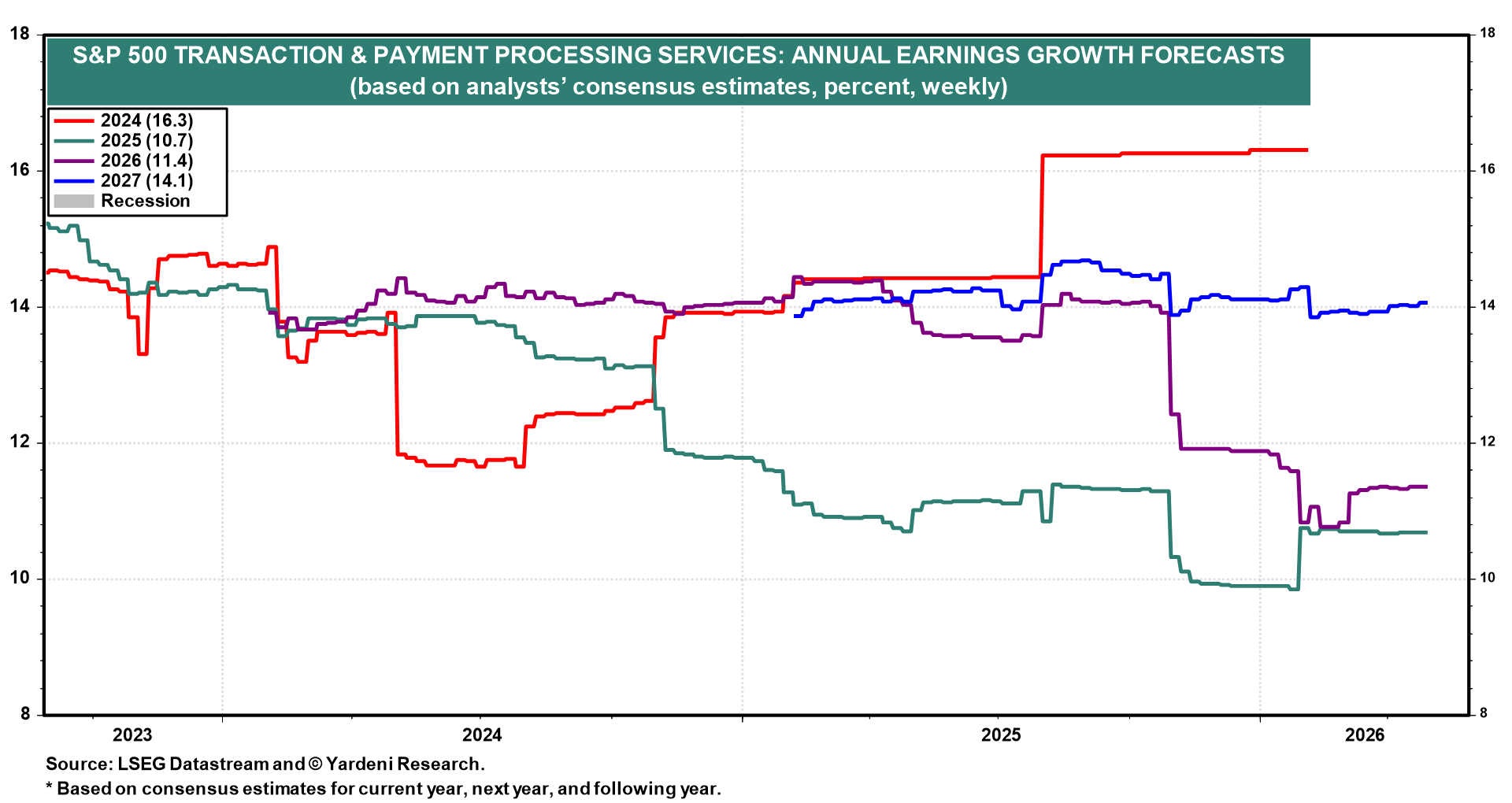 Figure 9: S&P 500 TRANSACTION & PAYMENT PROCESSING SERVICES: ANNUAL EARNINGS GROWTH FORECASTS