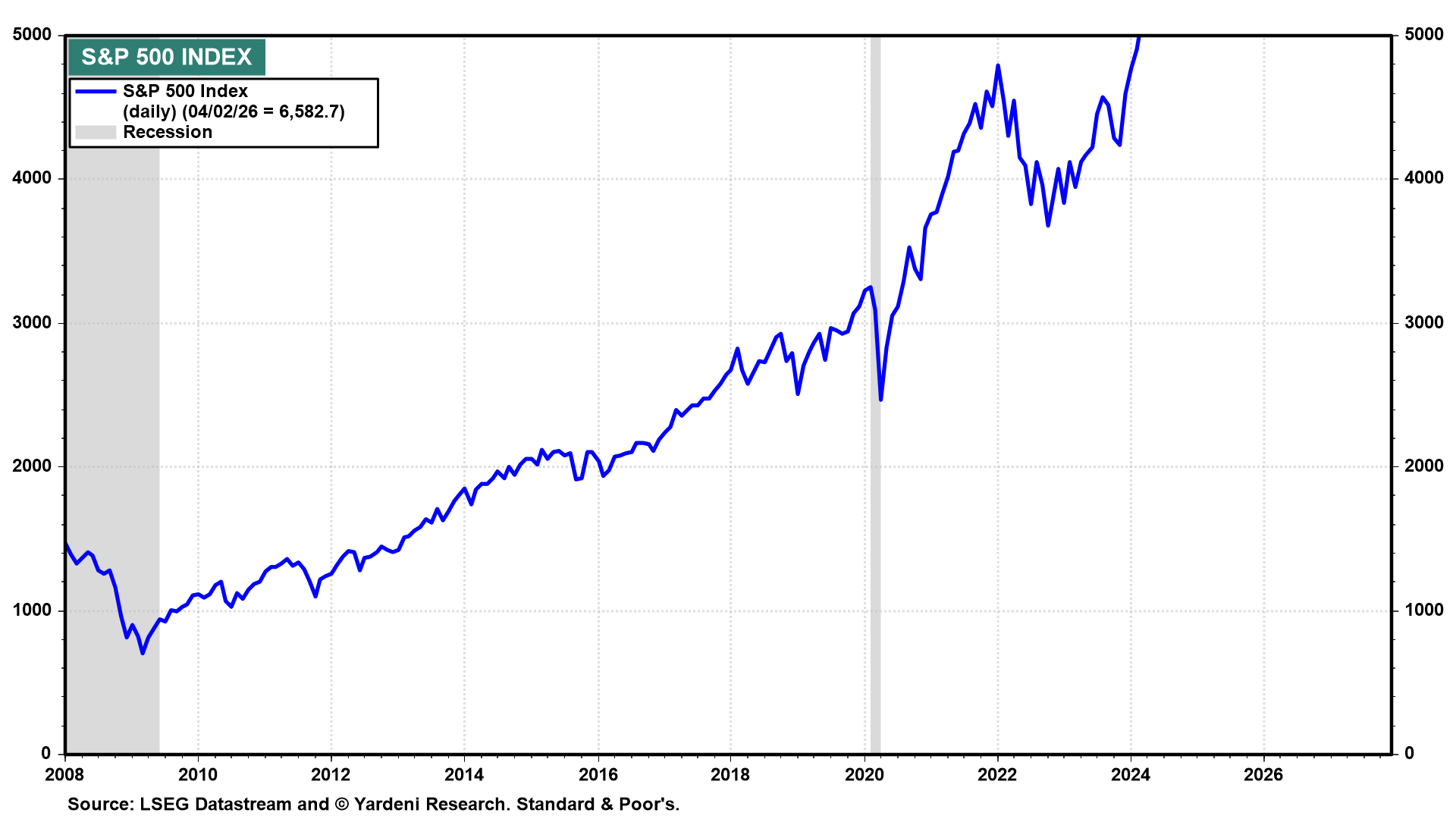 Figure 12: S&P 500 INDEX