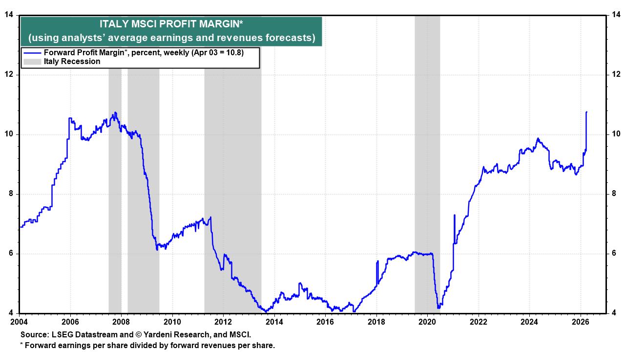 Figure 10: ITALY MSCI PROFIT MARGIN