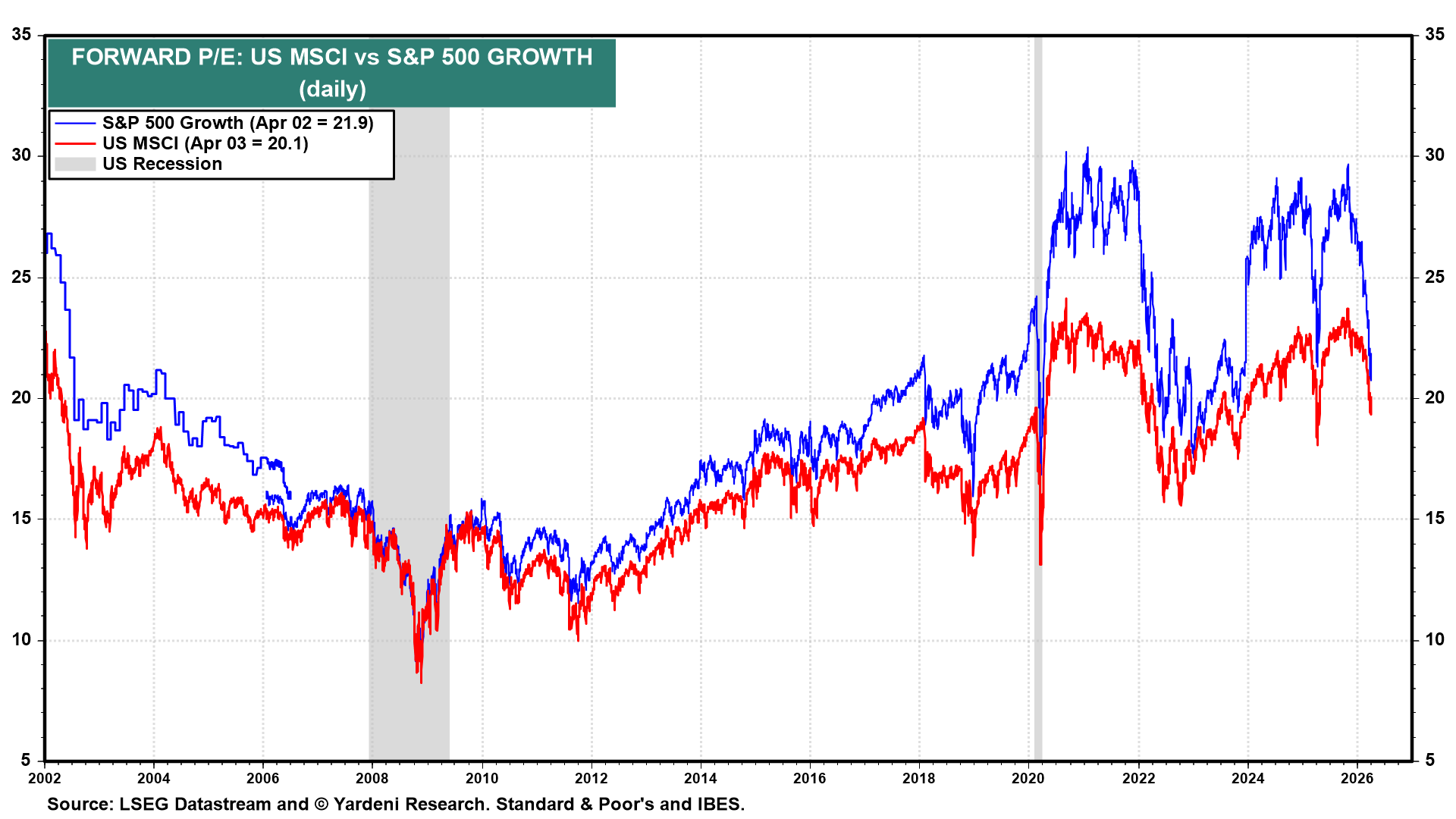 Figure 13: FORWARD P/E: US MSCI VS S&P 500 GROWTH