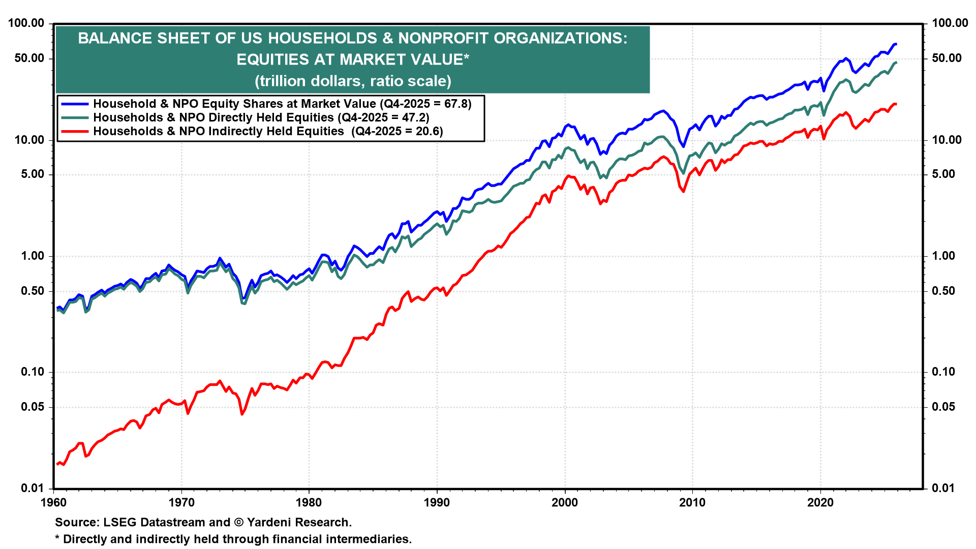 Figure 7: BALANCE SHEET OF US HOUSEHOLDS & NONPROFIT ORGANIZATIONS: EQUITIES AT MARKET VALUE