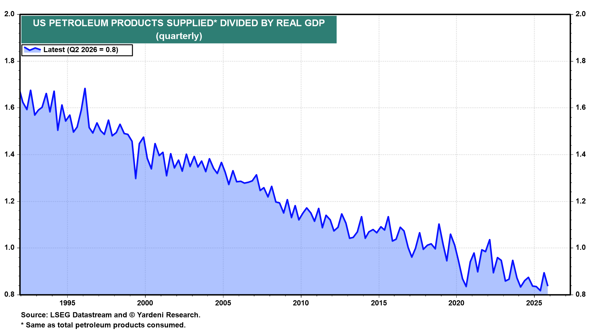 Figure 9: US PETROLEUM PRODUCTS SUPPLIED* DIVIDED BY REAL GDP