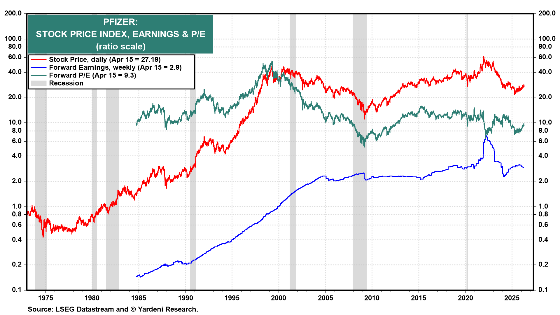 Figure 8: PFIZER: STOCK PRICE INDEX, EARNINGS & P/E