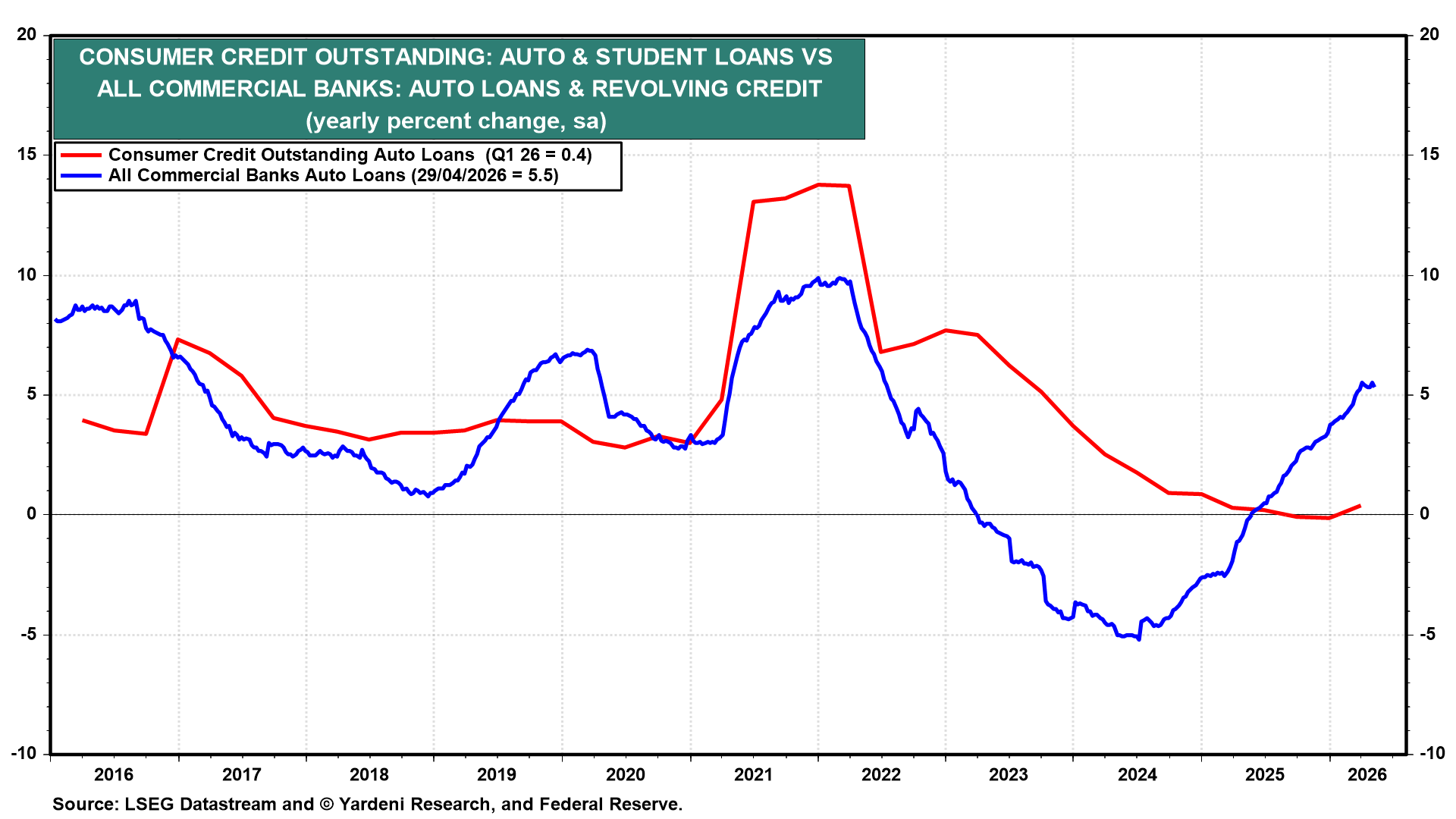 Figure 24: CONSUMER CREDIT OUTSTANDING: AUTO & STUDENT LOANS VS ALL COMMERCIAL BANKS: AUTO LOANS & REVOLVING CREDIT