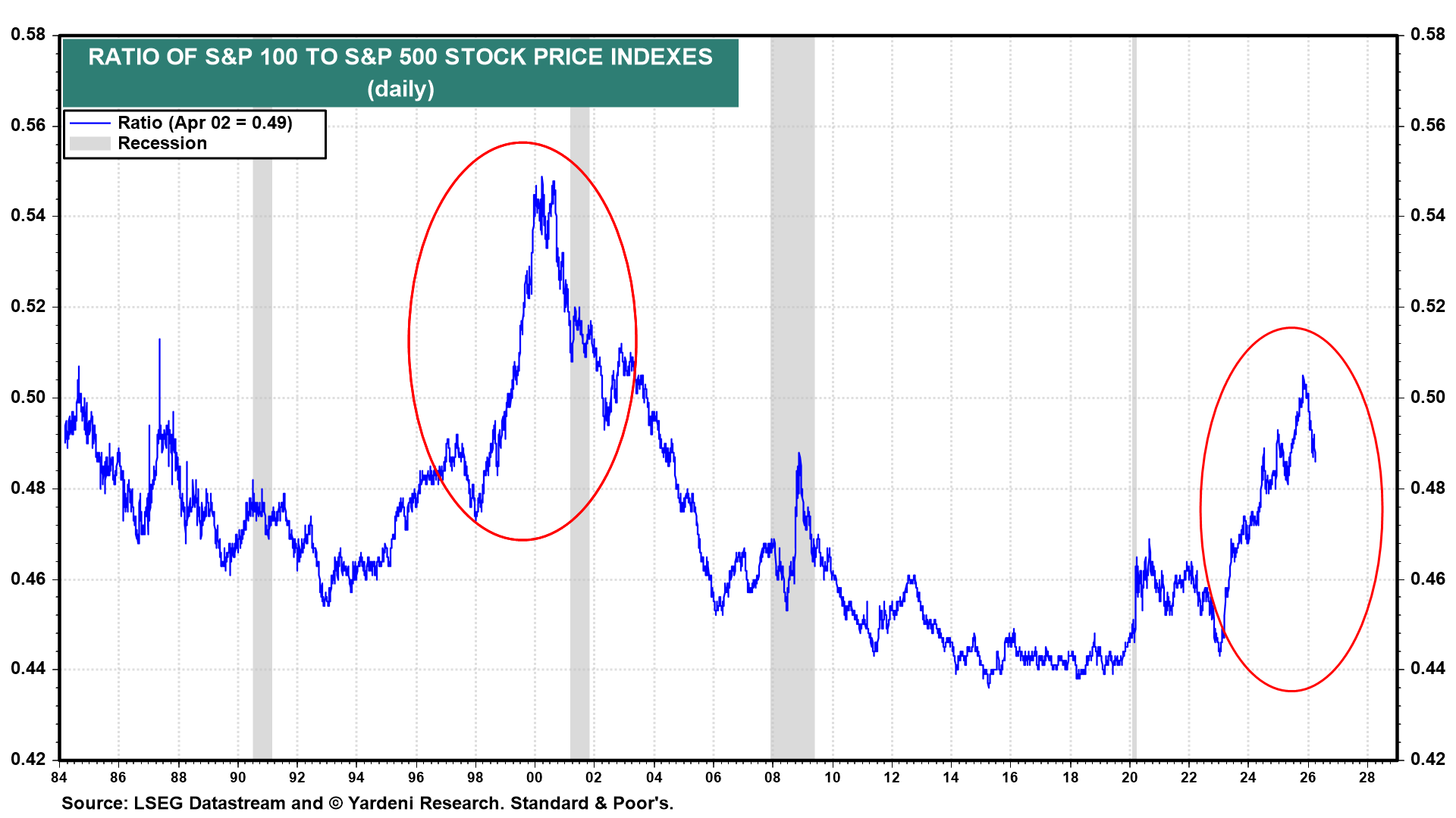 Figure 11: RATIO OF S&P 100 TO S&P 500 STOCK PRICE INDEXES