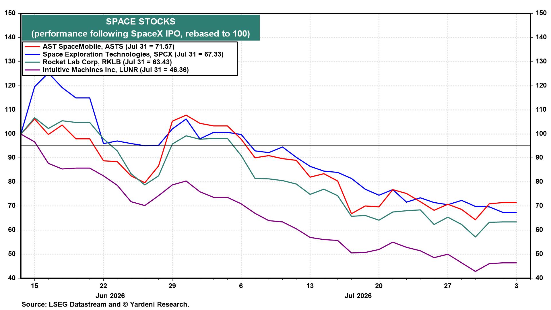 Figure 14: SPACE STOCKS