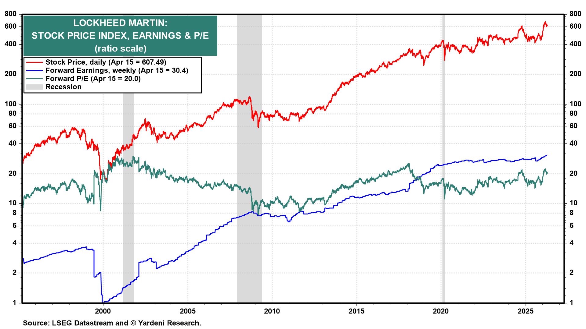 Figure 8: LOCKHEED MARTIN: STOCK PRICE INDEX, EARNINGS & P/E