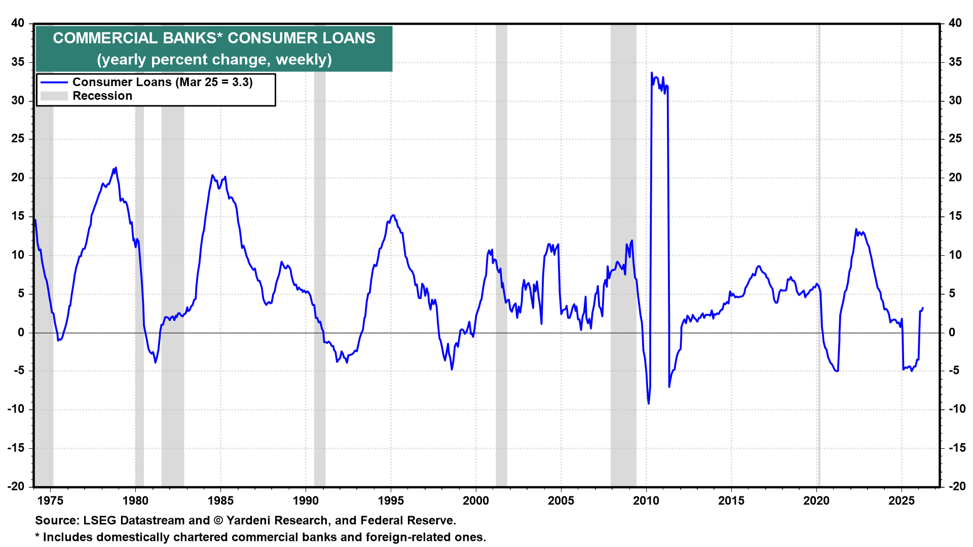 Figure 9: COMMERCIAL BANKS* CONSUMER LOANS
