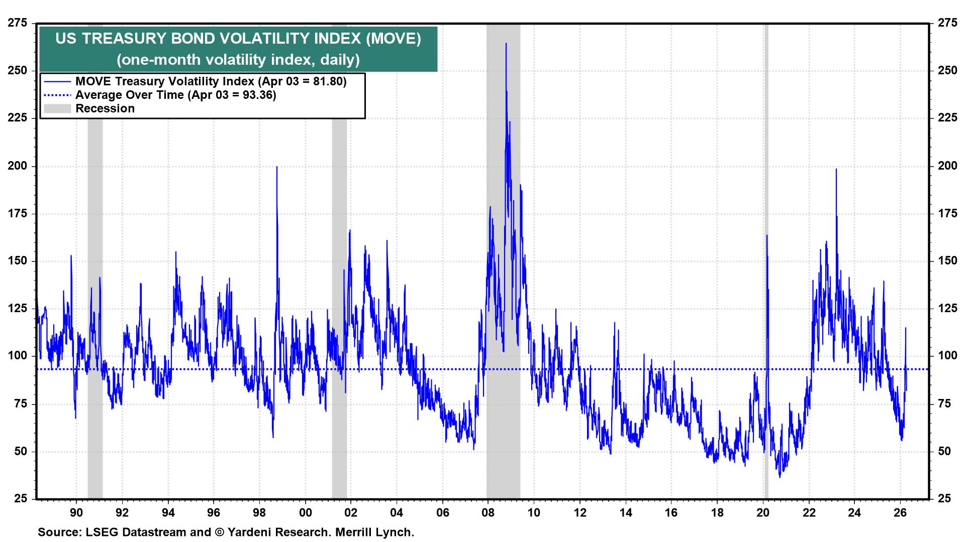 Figure 11: US TREASURY BOND VOLATILITY INDEX (MOVE)