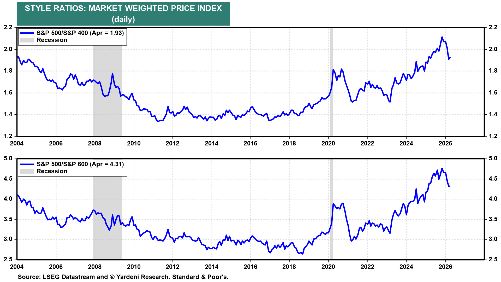 Figure 12: STYLE RATIOS: MARKET WEIGHTED PRICE INDEX