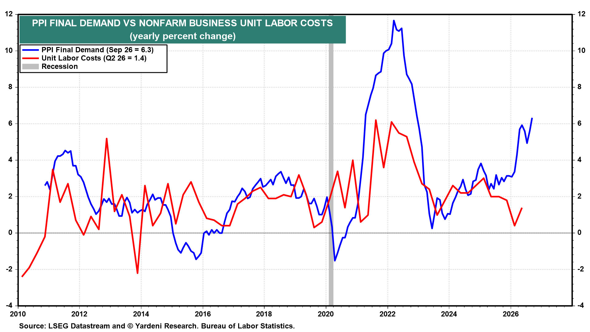 Figure 19: PPI FINAL DEMAND VS NONFARM BUSINESS UNIT LABOR COSTS
