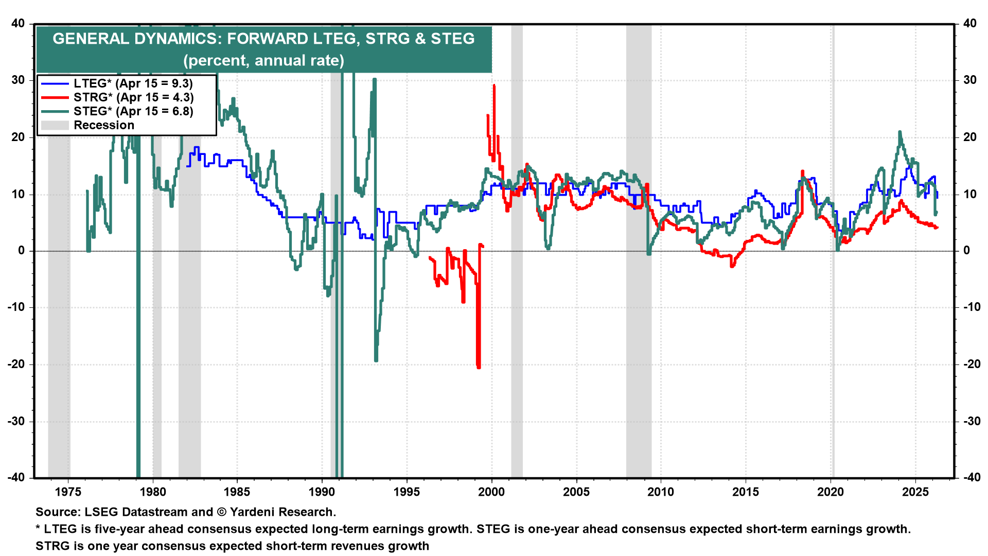 Figure 7: GENERAL DYNAMICS: FORWARD LTEG, STRG & STEG