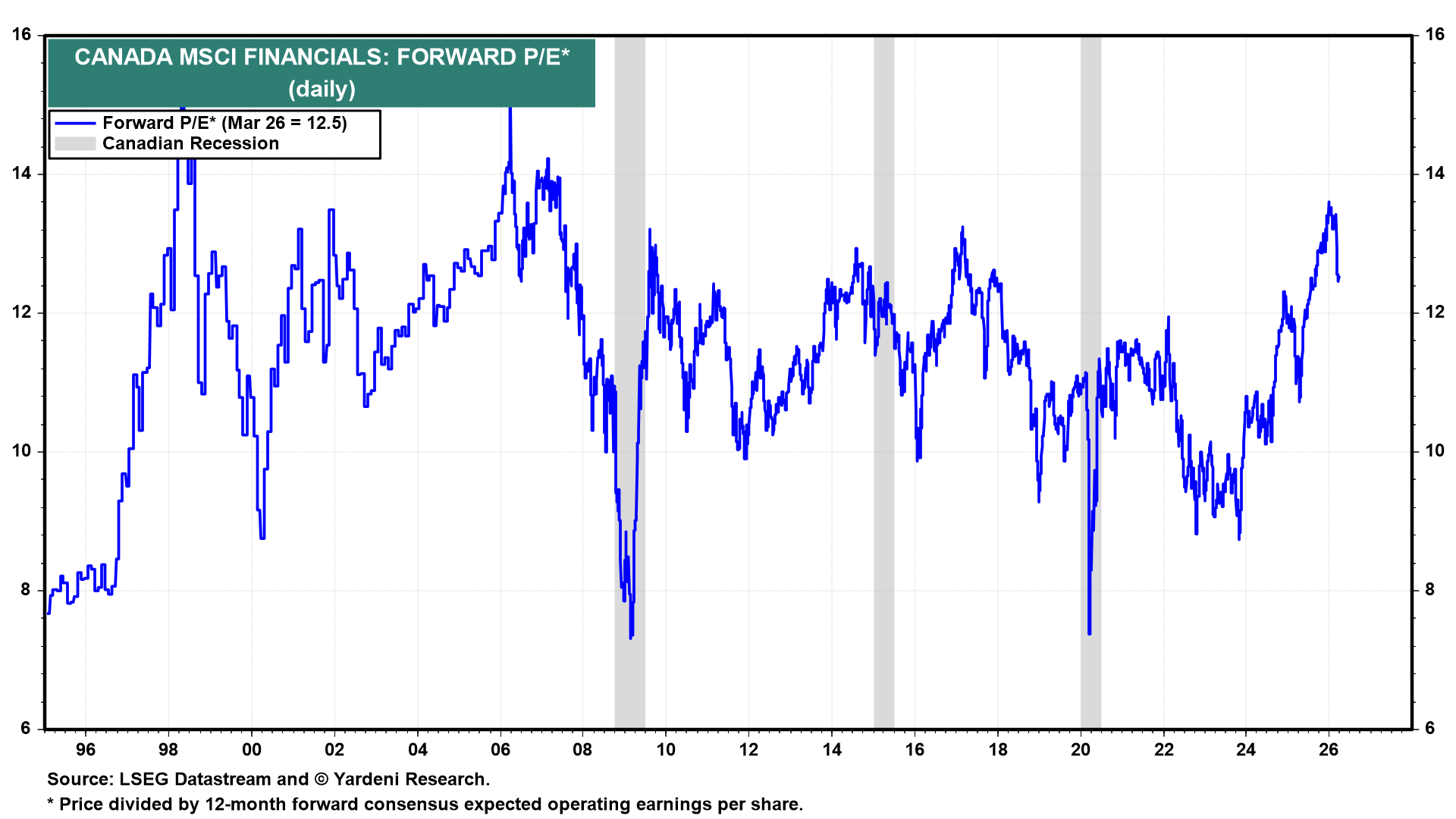Figure 9: CANADA MSCI FINANCIALS: FORWARD P/E*