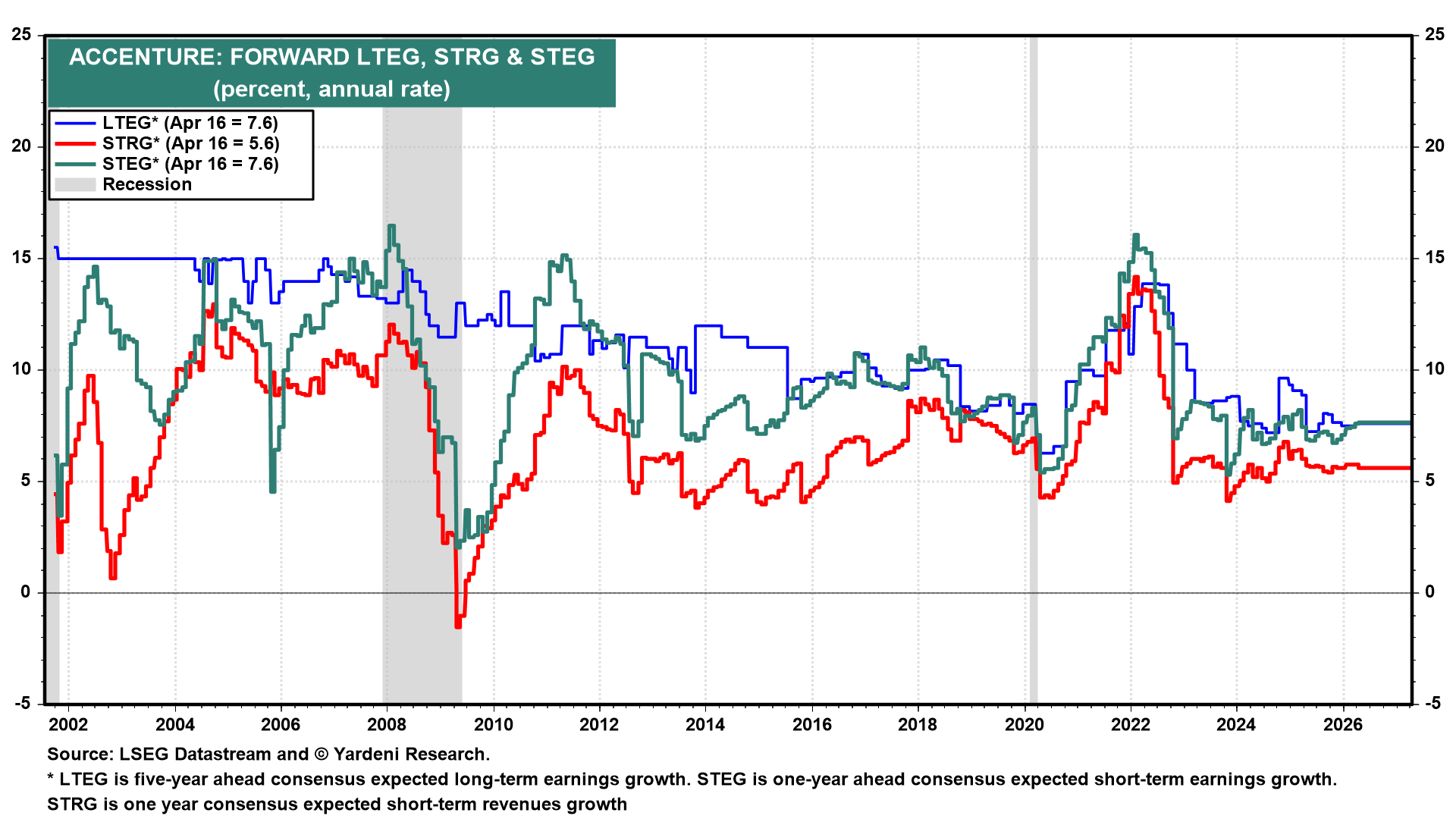 Figure 7: ACCENTURE: FORWARD LTEG, STRG & STEG