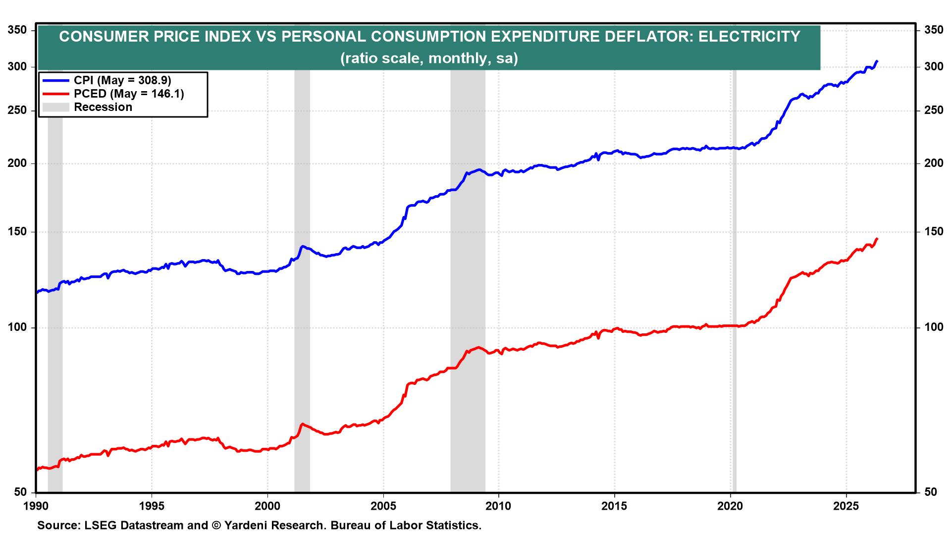 Figure 29: CONSUMER PRICE INDEX VS PERSONAL CONSUMPTION EXPENDITURE DEFLATOR: ELECTRICITY