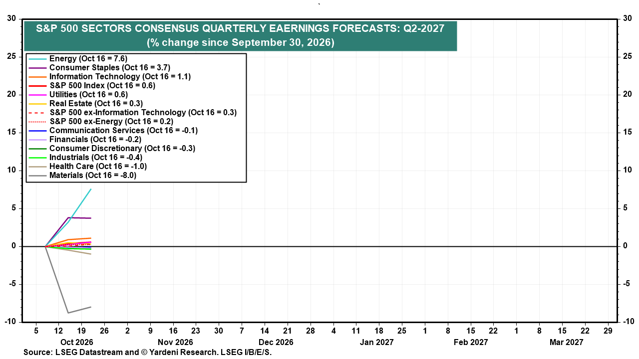 Figure 16: S&P 500 SECTORS CONSENSUS QUARTERLY REVENUES FORECASTS: Q2-2027