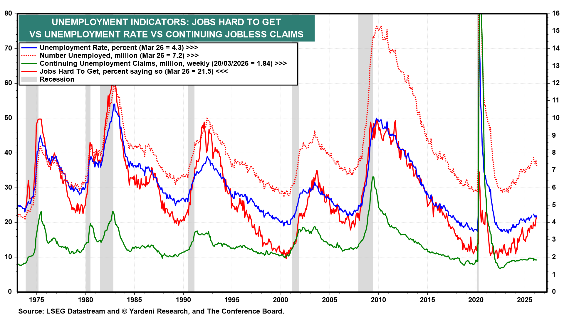 Figure 9: UNEMPLOYMENT INDICATORS: JOBS HARD TO GET VS UNEMPLOYMENT RATE VS CONTINUING JOBLESS CLAIMS