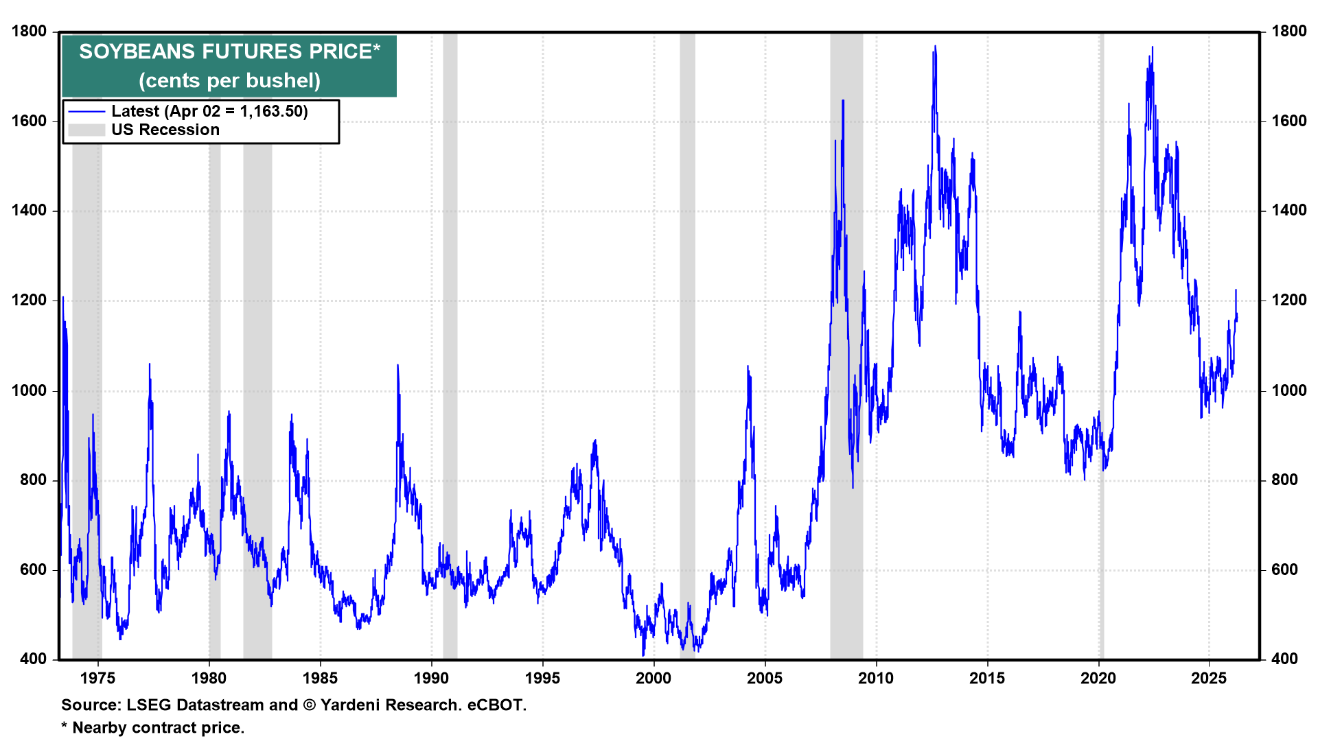 Figure 18: SOYBEANS FUTURES PRICE*