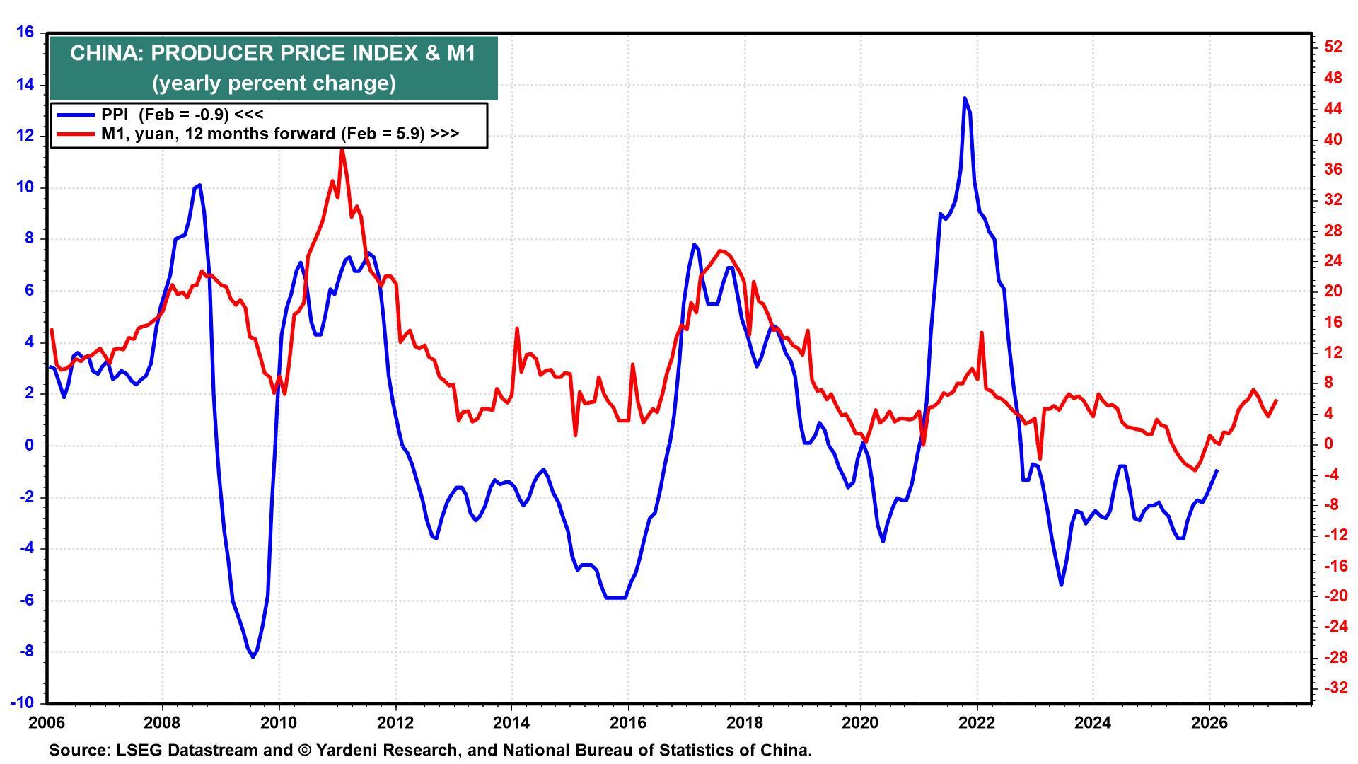 Figure 13: CHINA: PRODUCER PRICE INDEX & M1