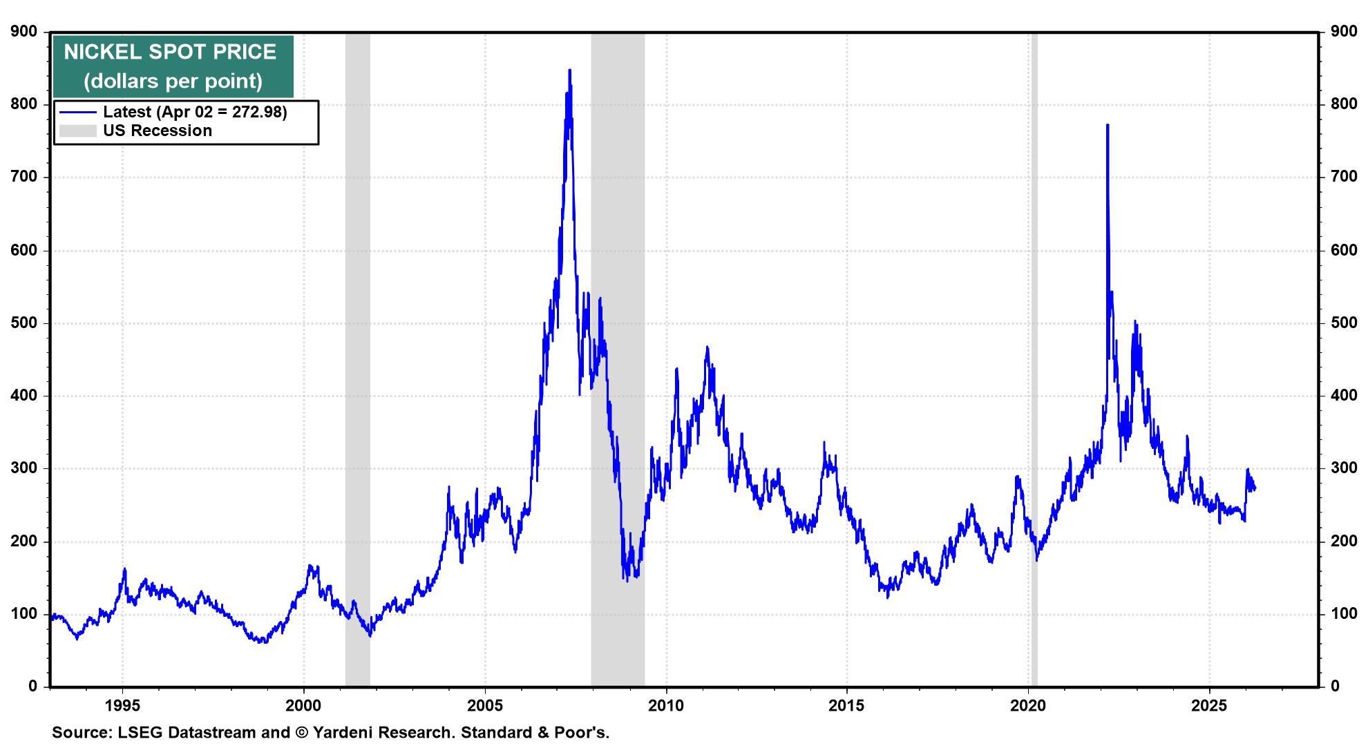 Figure 15: NICKEL SPOT PRICE