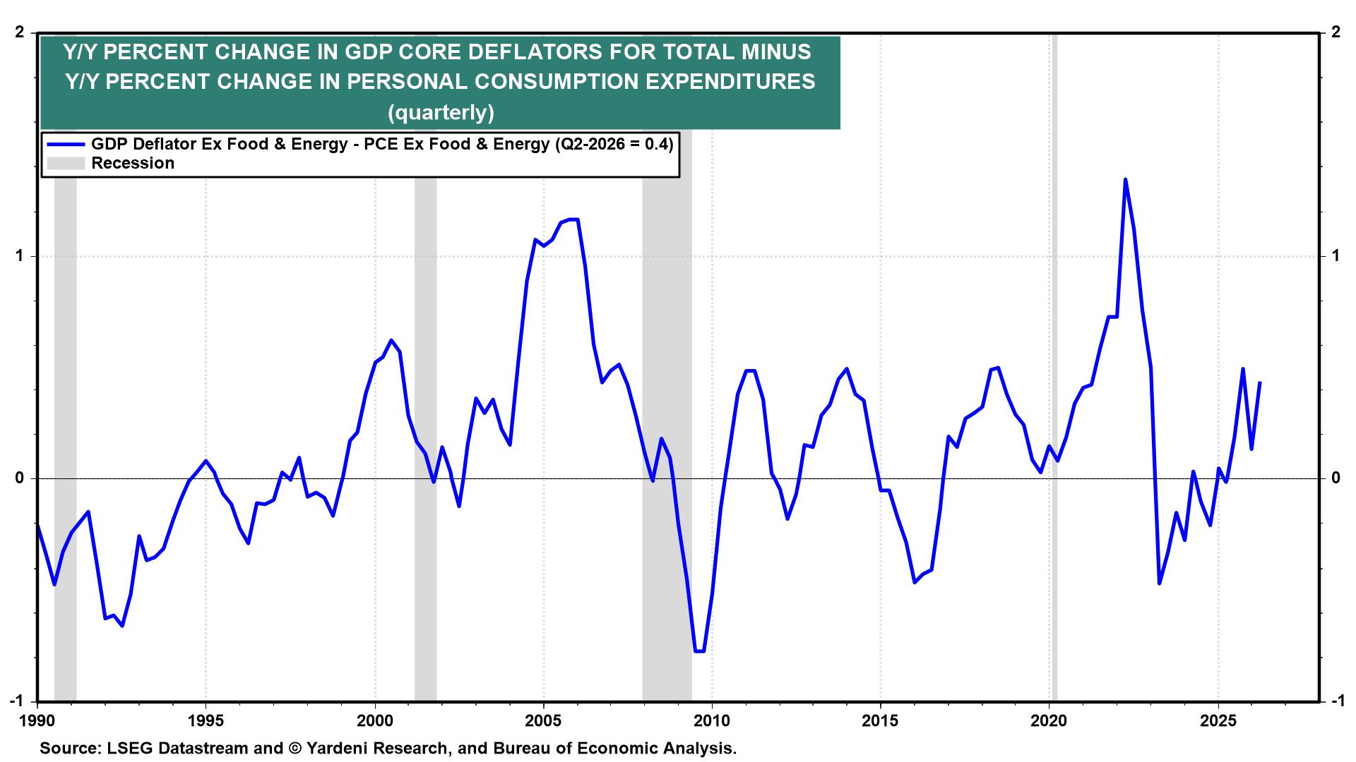 Figure 8: Y/Y PERCENT CHANGE IN GDP CORE DEFLATORS FOR TOTAL MINUS  Y/Y PERCENT CHANGE IN PERSONAL CONSUMPTION EXPENDITURES