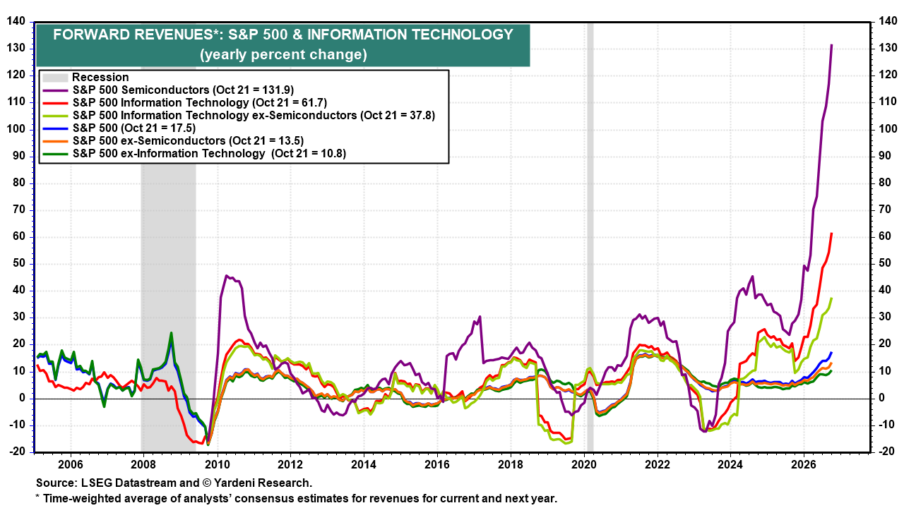 Figure 12: FORWARD REVENUES*: S&P 500 & INFORMATION TECHNOLOGY