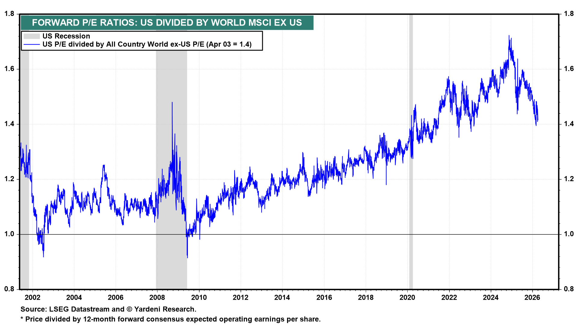 Figure 17: FORWARD P/E RATIOS: US DIVIDEND BY WORLD MSCI EX US