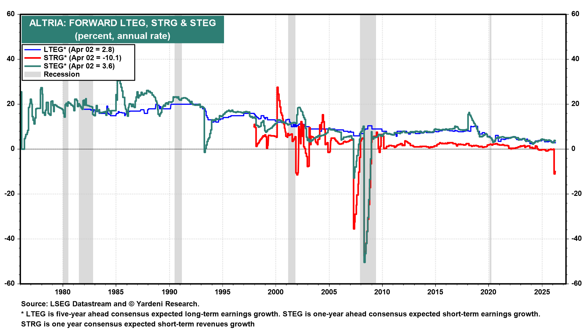 Figure 7: ALTRIA: FORWARD LTEG, STRG & STEG