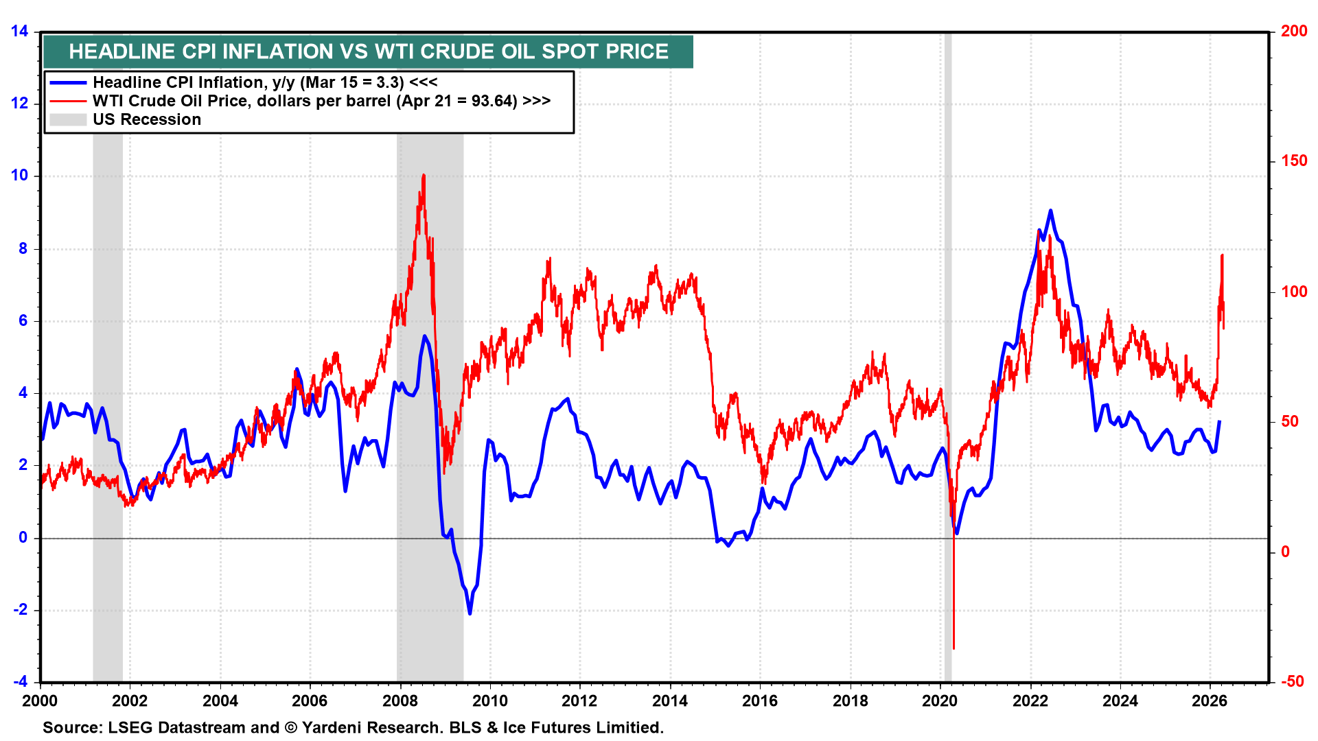 Figure 10: HEADLINE CPI INFLATION VS WTI CRUDE OIL SPOT PRICE